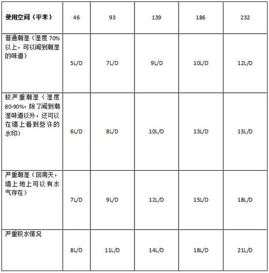 除濕機(jī)加濕器的原理是什么，南北差異應(yīng)該買哪個(gè)？