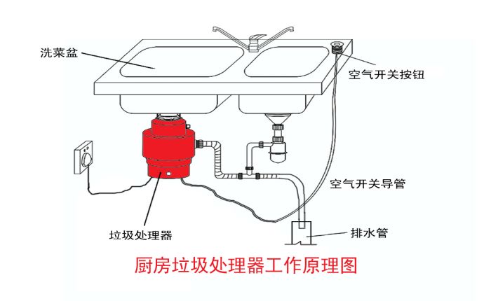 垃圾分類大勢所趨 垃圾處理器能否迎來市場機(jī)遇？