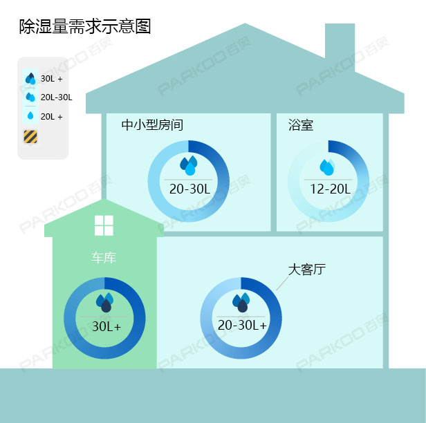 怎么選購適合自己的除濕機？除濕量的大小