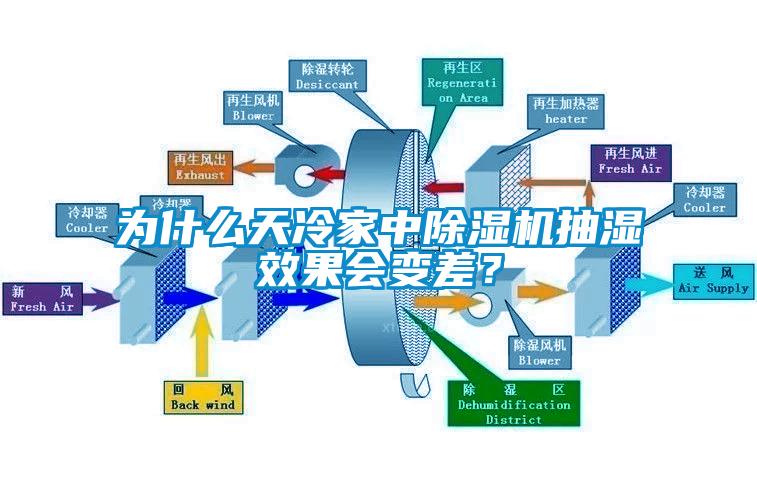 為什么天冷家中除濕機(jī)抽濕效果會(huì)變差？