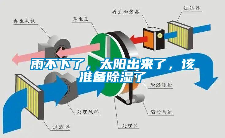 雨不下了，太陽出來了，該準(zhǔn)備除濕了