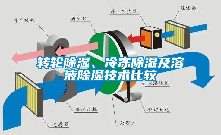 轉(zhuǎn)輪除濕、冷凍除濕及溶液除濕技術(shù)比較