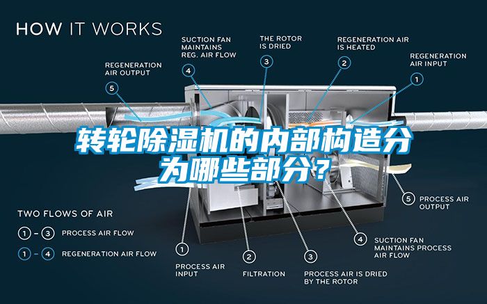 轉輪除濕機的內部構造分為哪些部分？
