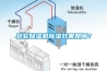 轉(zhuǎn)輪除濕機(jī)除濕效果如何？